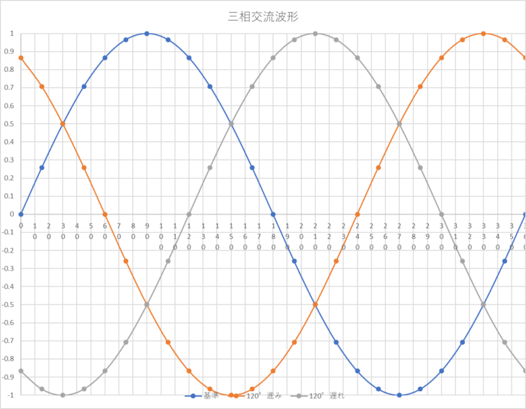 エクセル(excel)を使って三相交流波形を書く方法 | 電子の部屋