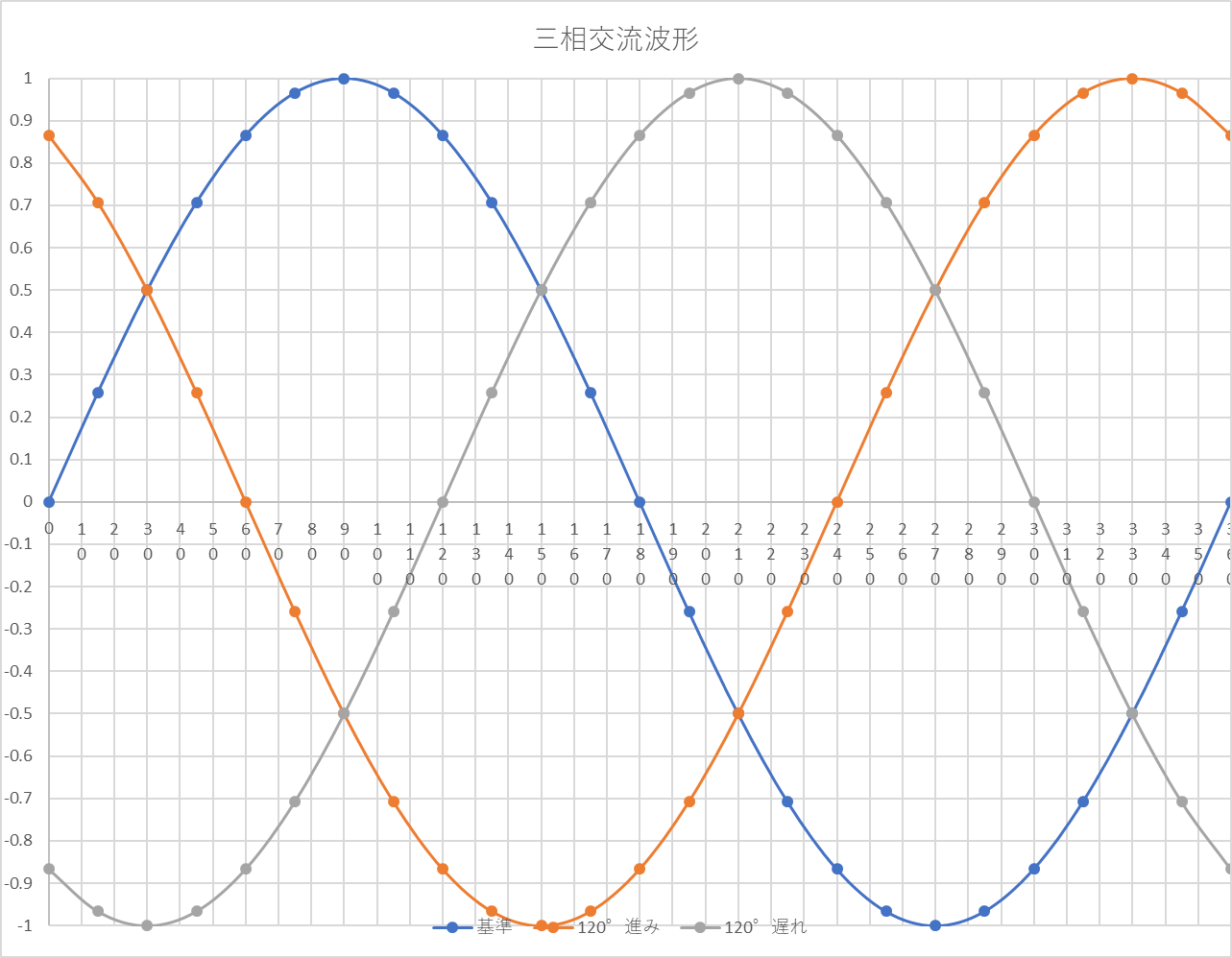 エクセル Excel を使って三相交流波形を書く方法 電子の部屋